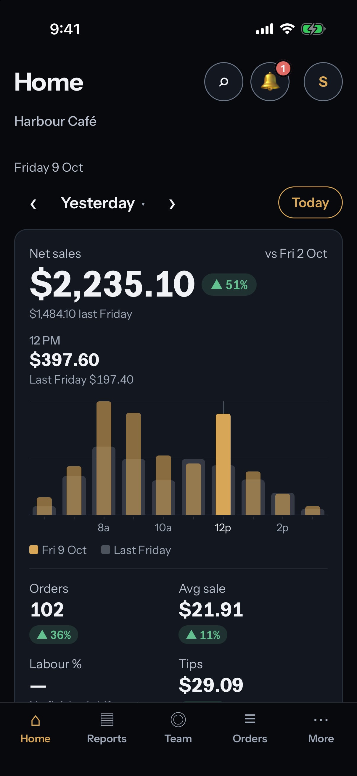 The Servatto Manager app on an iPhone: a day's sales for a demo café.